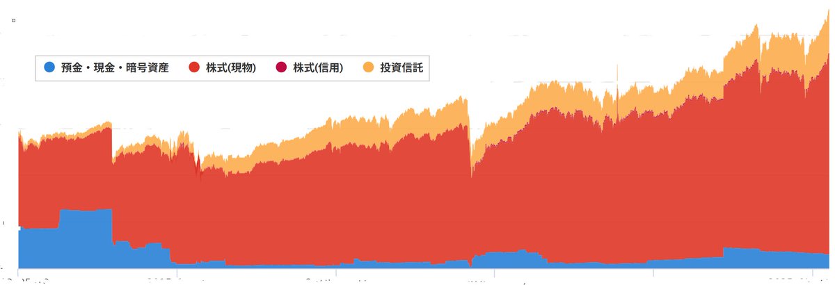 eipoker's tweet photo. この数年リソース放置してた資産運用を見直そうというモチベが出てきた。
資産の一部を入れてる長期安定運用の証券口座残高推移。大きな入金はなし。足元株高で油断できないけど育ってはいる。改善余地はあった。
ポーカーバンクロール推移。グラフにすると分かりずらいがきちんと社会貢献してるよ。 https://t.co/8TxhR1LWTx
