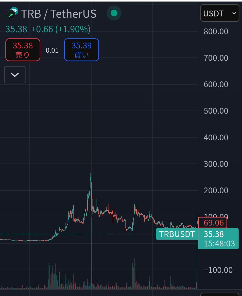 #API3 がUPBIT上場でおパンプ
同じオラクル銘柄の $TRB のクソパンプを思い出すなぁ
みんな覚えてて飛びついてんのかなw
