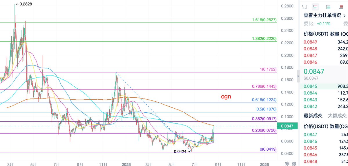 Sorry for the late post, the OGN price was $0.0761 when I was editing just now.

OGN watch 🔎
Daily chart just broke out and retested the MA120. Now sitting above the 0.236 Fib level (~$0.0726). On Aug 17 it had a test pump then pulled back on lower volume.
Next upside targets