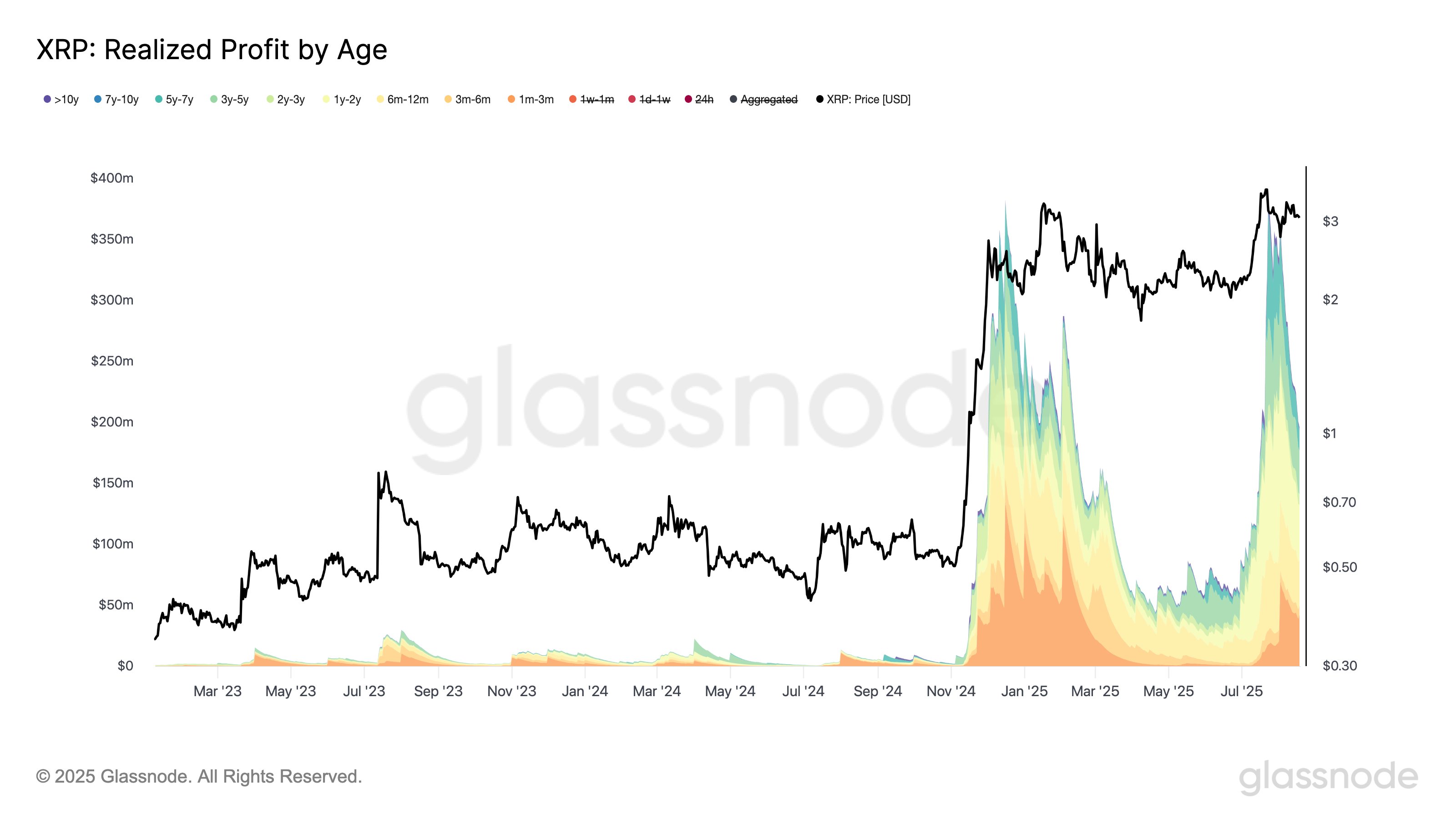 XRP Profit-Taking Volume Glassnode
