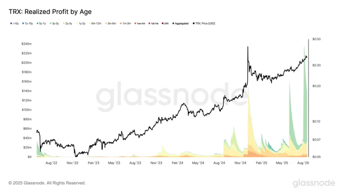 ⛓️💥GLASSNODE: "Tron (TRX) raggiunge un picco di profitti di 230 milioni di dollari il 6 agosto"