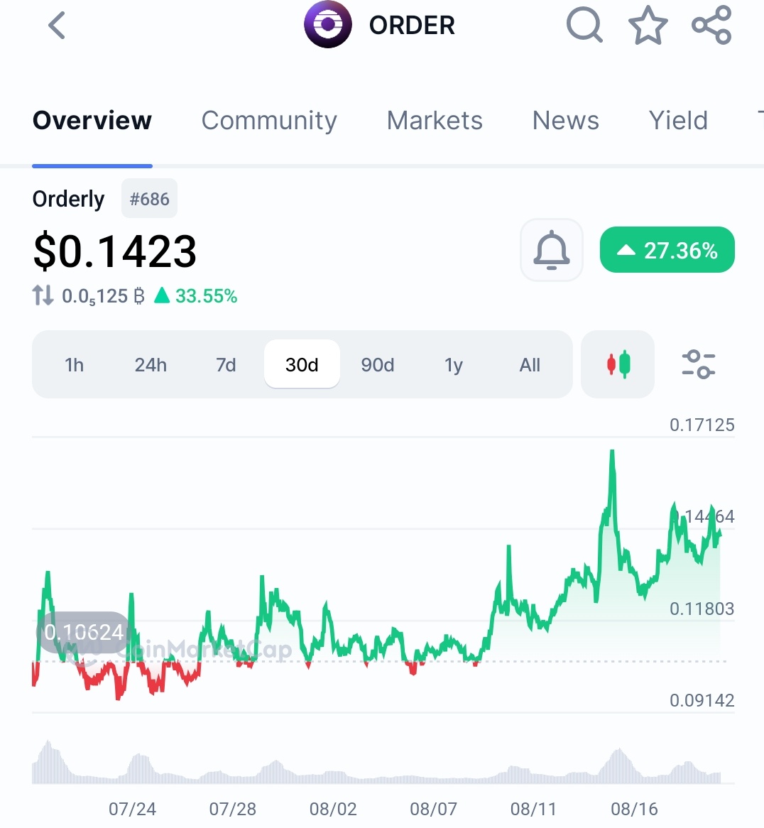 very undervalued project 
sitting at $38M mc

<a href="/OrderlyNetwork/">Orderly</a> still number 3 on defilama top perps trading volume