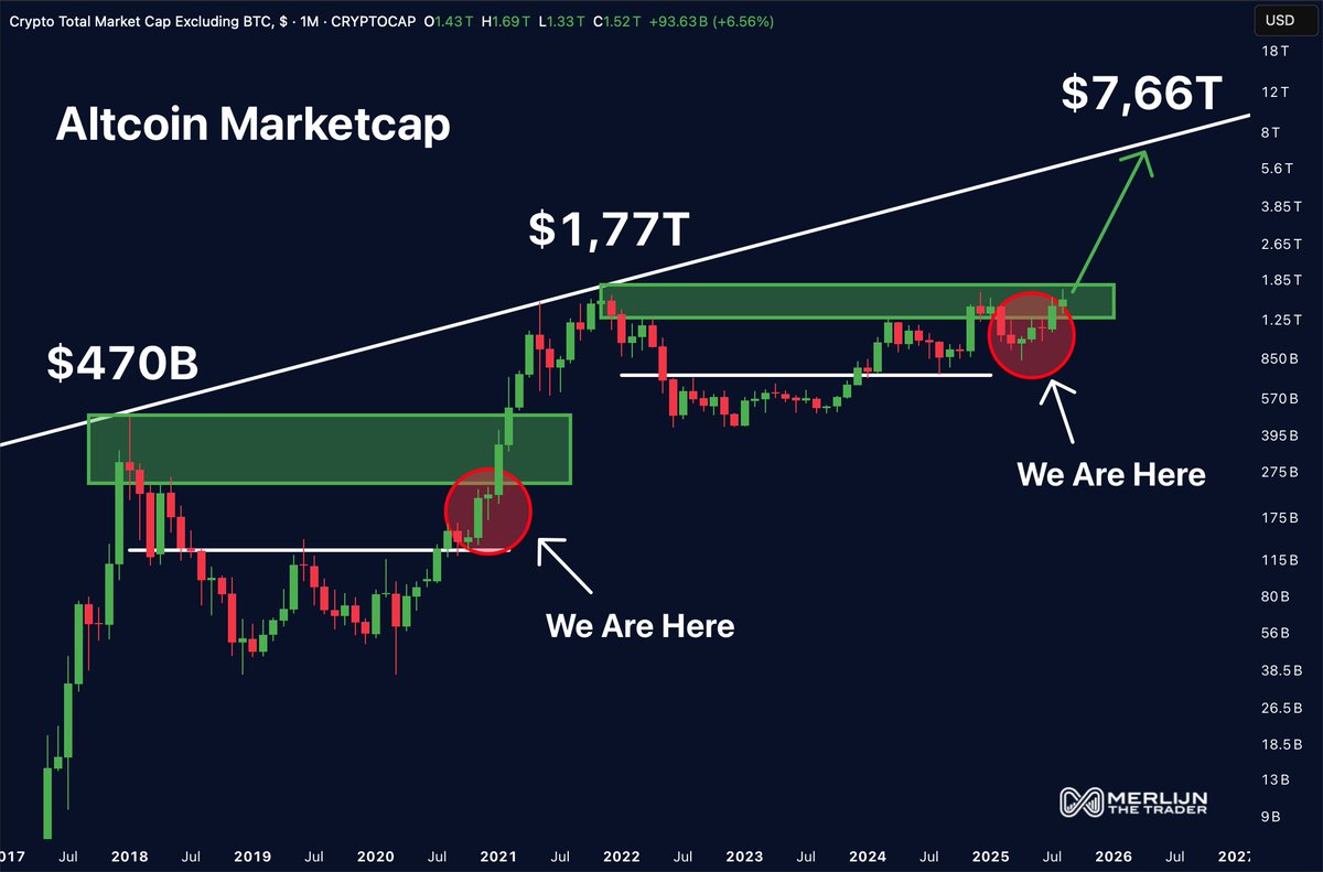 ALTCOINS ARE LOADING THE SAME MOVE AS 2021.

The setup is identical to 2021 but bigger.

Trajectory: $1.77T → $7.66T.
Strap in. Because this time, rockets won’t land.

Will you be on board?