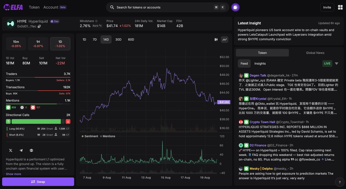 Fncx (@fncx7_) on Twitter photo Been on <a href="/elfa_ai/">Elfa AI</a> the last 2 days and Iβm honestly toooo impressed!!
The way it shows if people are bullish or bearish on a token in real time it just makes you feel like youβre ahead of everyone else and get to research it too earlyy
Every token I search pulls up a live feed of Been on <a href="/elfa_ai/">Elfa AI</a> the last 2 days and Iβm honestly toooo impressed!!
The way it shows if people are bullish or bearish on a token in real time it just makes you feel like youβre ahead of everyone else and get to research it too earlyy
Every token I search pulls up a live feed of