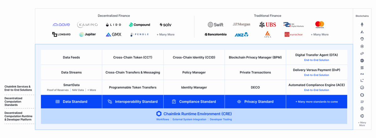 $LINK is positioned to capture one of the biggest shifts in global markets which is the tokenization of real world assets and the institutional adoption of blockchain technology. <a href="/chainlink/">Chainlink</a> is the platform that makes this transformation possible by connecting blockchains with the