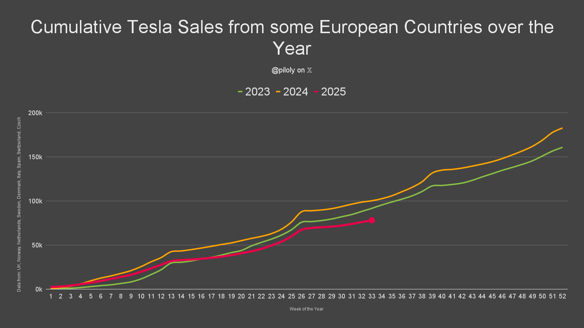 In Europe*, 2.0k Tesla sales were reported for the week of August 11 to 17. 🇪🇺

This is -1.9% WoW. The quarter after 7 weeks is +19.6% QoQ and -13.6% YoY. YTD sales are -22.2% year-over-year.

* Data only from UK, Norway, Netherlands, Sweden, Denmark, Italy, Spain, Switzerland,