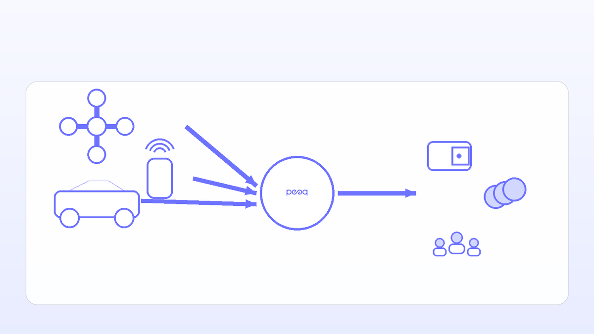 peaq in plain English: it gives gadgets a side hustle.

Cars, drones, and sensors get a wallet, do small jobs (charging, mapping, sensing), and pay you back.

You can even co-own fleets via Machine RWA.

Real-world gigs, not just tokens. 

#peaq #DePIN <a href="/peaq/">peaq</a>
