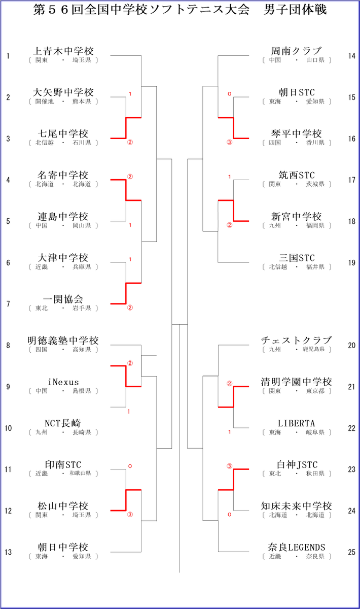 kmmt25zenchu's tweet photo. 令和７年度
全国中学校ソフトテニス大会
男子団体戦（１回戦終了時点） https://t.co/nccOhPFh54