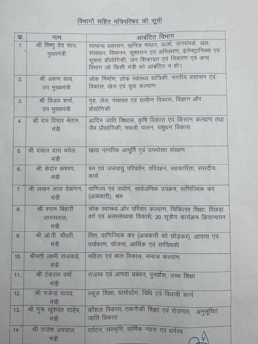 AdwaitNaik8's tweet photo. Chhattisgarh में सरकार के मंत्रियो के बीच विभागों में फेरबदल

#cabinetexpansion https://t.co/79BJRtz4vv