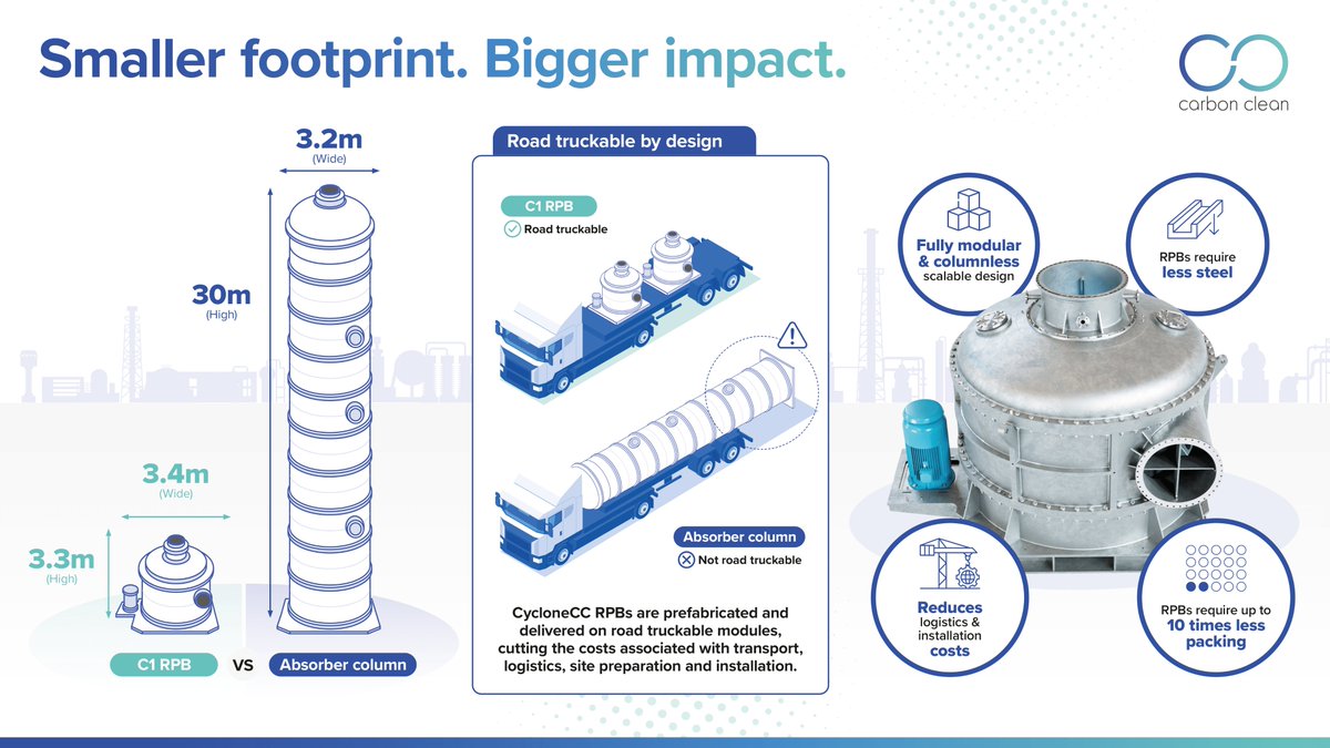 Carbon Clean (@carbonsolu) on Twitter photo A rotating revolution! At <a href="/carbonsolu/">Carbon Clean</a>, we think big but build small.
Our Rotating Packed Beds (RPBs) are a breakthrough technology that replace traditional columns, reducing equipment size, steel use, and project costs.
carbonclean.com/technology/rot⦠A rotating revolution! At <a href="/carbonsolu/">Carbon Clean</a>, we think big but build small.
Our Rotating Packed Beds (RPBs) are a breakthrough technology that replace traditional columns, reducing equipment size, steel use, and project costs.
carbonclean.com/technology/rotā¦
