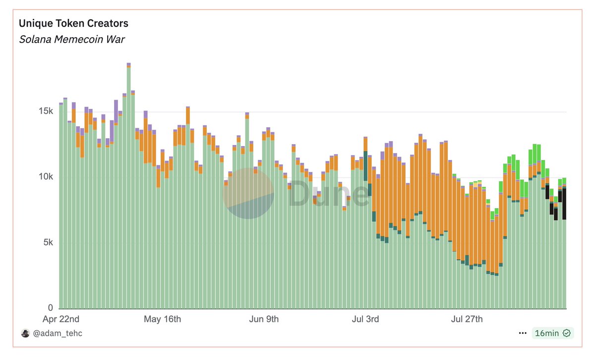Chart showing declining unique token creators on Solana memecoins from Dune Analytics
