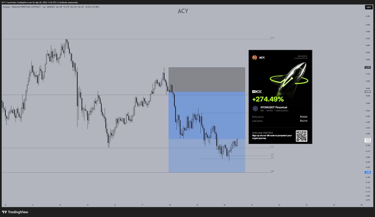 _____ACY's tweet image. #Atom ve #Aave 
ağustos ayı iş yoğunluğu yaz tatili derken fazla işlem alamadım . neyse ki bunlar ayı kurtarmama yetiyor. %70 kar aldım stop girişte . duruma göre kapatıp long girme planlarım var.