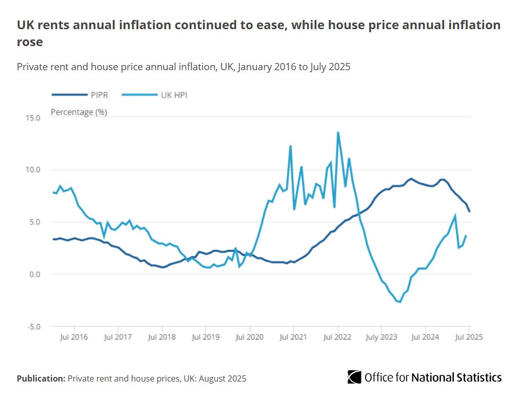 Average UK:
 
• house prices increased by 3.7%, to £269,000, in the 12 months to June 2025, up from 2.7% in the 12 months to May

• monthly private rents up by 5.9%, to £1,343, in the 12 months to July 2025, down from 6.7% in the 12 months to June

➡️ ons.gov.uk.uk/economy/inflat…