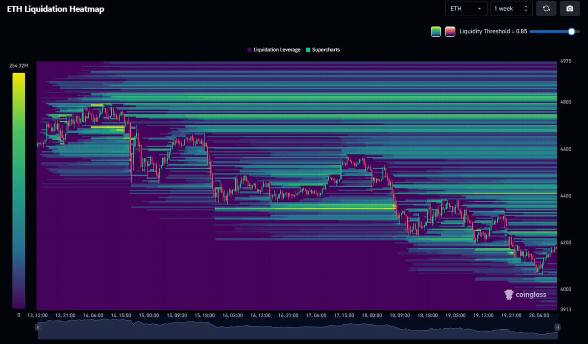 $ETH already cleared the downside liquidity.
A 15% pullback from the top is textbook bull market behavior.

Big liquidity now sits between $4.4K–$4.7K.

Wouldn’t be shocked to see aggressive short squeezes in that zone soon.