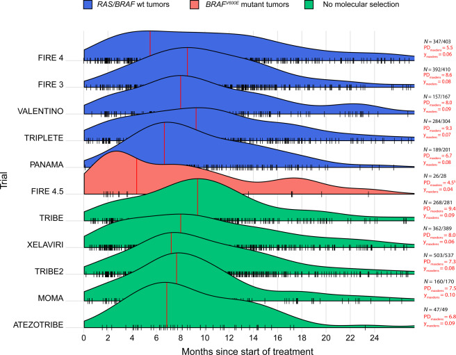 🆕article in press: Risk of disease progression in the first-line  therapy of metastatic colorectal cancer to guide disease re-assessments -  analysis of eleven trials by AIO and GONO
doi.org/10.1016/j.anno…