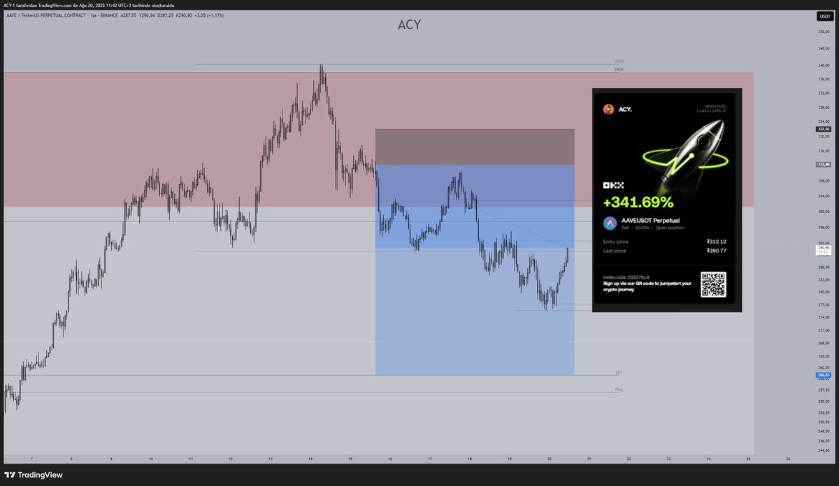 _____ACY's tweet image. #Atom ve #Aave 
ağustos ayı iş yoğunluğu yaz tatili derken fazla işlem alamadım . neyse ki bunlar ayı kurtarmama yetiyor. %70 kar aldım stop girişte . duruma göre kapatıp long girme planlarım var.