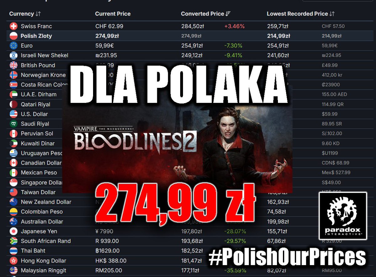 BonkolTV's tweet photo. Mam nadzieję, że @PdxInteractive nie chce wyssać pieniędzy z polskich portfeli🇵🇱 jak wampir krwi🩸

Podobnie jak z Europa Universalis V - tytuł Vampire: The Masquerade - Bloodlines 2 w standardowo niedostosowanej cenie na Steam z prawie najwyższą cen na świecie.

Zapraszamy do nagłaśniania, udostępniania i śledzenia także chłopaków z @PolishOurPrices walczących o niższe ceny dla 🇵🇱
#polishOurPrices #Gamescom2025 #Vampirethemasquerade