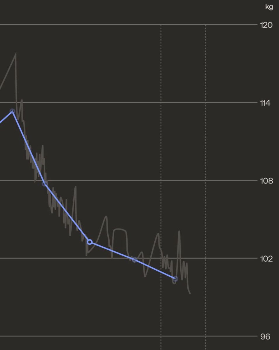 Laitteli yksi asiakas tänään kuulumisia. 5kk ja melkein 20kg lähtenyt. Kuntosalia 2 x viikossa, tanssiharrastusta sekä koirien kanssa kävelyä. 

Tärkeimpänä kuitenkin ruokavalio. Kieltolistoa ei ole ja hiilareitakin on ”saanut” syödä. Kokonaisuus kuntoon, niin alkaa homma pelaa.