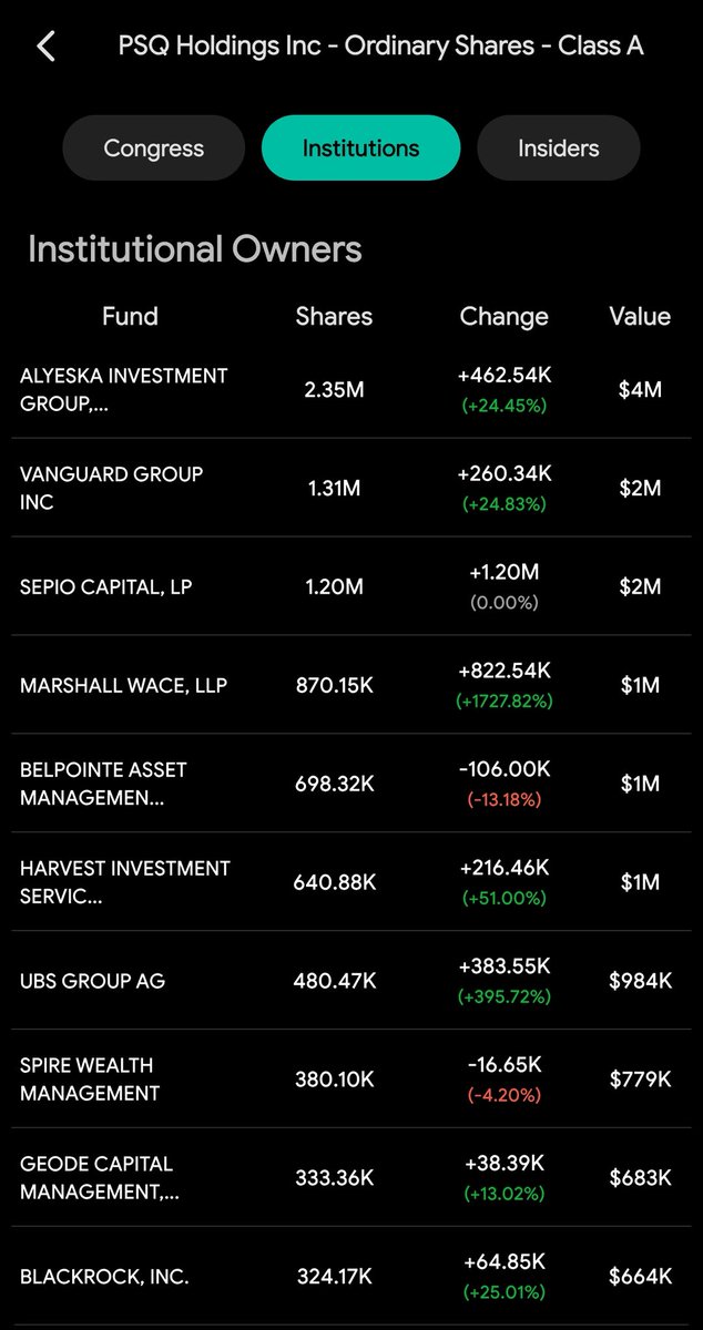 ACInvestorBlog's tweet photo. $PSQH follow the smart money and with patience you Will make a lot of $$$ in this market. Patience is a virtue and the big boys know very well how it plays out 😉 They are not here to make pennies, they are here to make millions. Yesterday’s great news will draw the attention of more institutions and start a new wave of purchases, wake up before it’s too late. Insiders are not selling shares, which says alot about the confidence of the board.