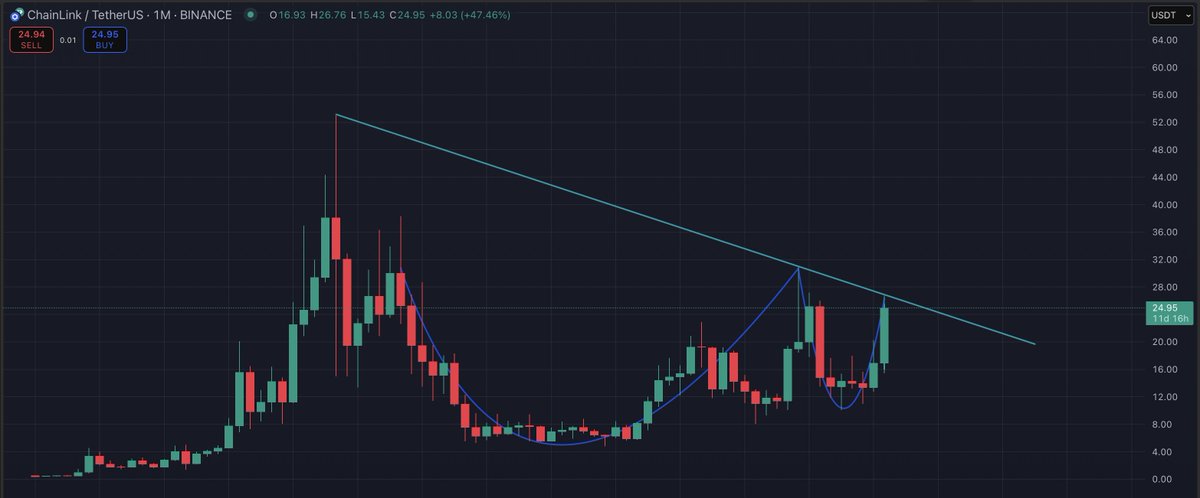 watchingmarkets's tweet image. $LINK the world. 

@chainlink is now my biggest position.