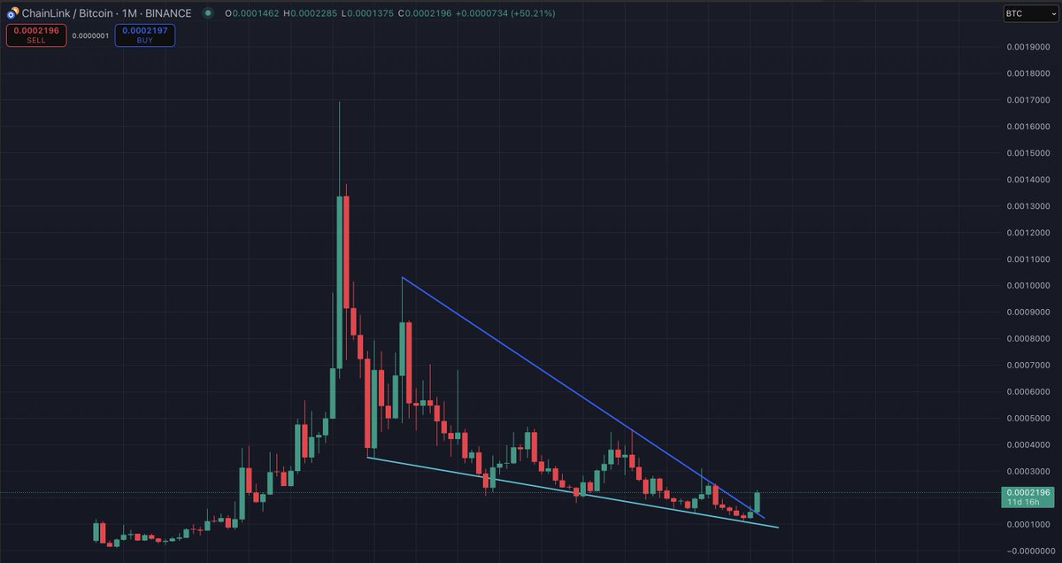 watchingmarkets's tweet image. $LINK the world. 

@chainlink is now my biggest position.