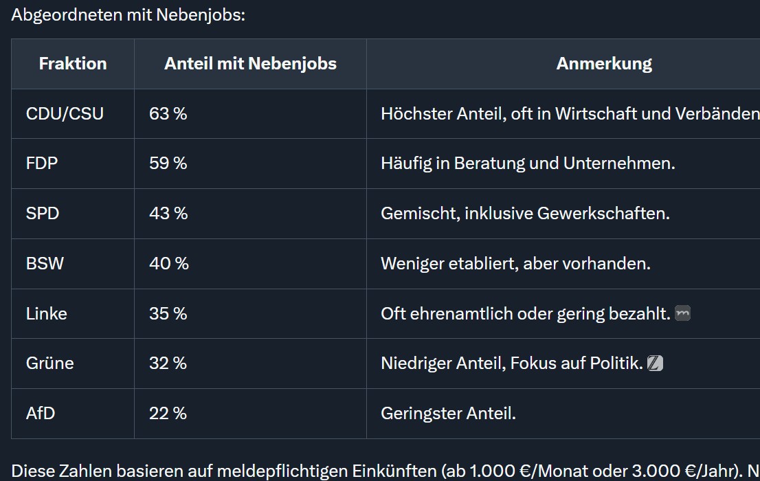 kitte kotz 🇹🇭 🇩🇪 🇨🇭 (@kittekotz) on Twitter photo <a href="/_richtig_falsch/">Gibt_es_falsche_Meinungen - ungeimpft</a> Da sollten aber die hochbezahlten Mandatsträger mit gutem Beispiel vorangehen und ihre Sommerpause abschaffen.
In 2025 dauert die Pause 62 Tage (8. Juli - 7. September)
Das werden sie aber nicht wollen, weil sie ihre Nebenjobs bepflegen müssen.
Eine grössere Anzahl von <a href="/_richtig_falsch/">Gibt_es_falsche_Meinungen - ungeimpft</a> Da sollten aber die hochbezahlten Mandatsträger mit gutem Beispiel vorangehen und ihre Sommerpause abschaffen.
In 2025 dauert die Pause 62 Tage (8. Juli - 7. September)
Das werden sie aber nicht wollen, weil sie ihre Nebenjobs bepflegen müssen.
Eine grössere Anzahl von