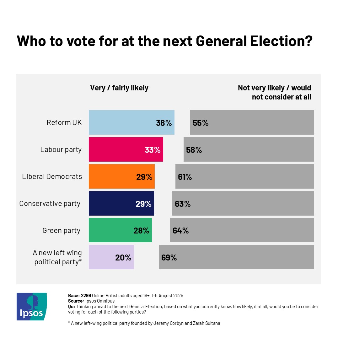 A third (33%) of 16-34s would consider backing a new left-wing party, dropping to just 9% among those aged 55+.
 
And that’s not all…