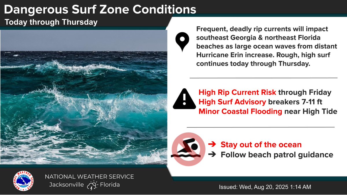 🌀 5 am update - Hurricane Erin was 498 mi ESE of Mayport, FL
🌊Worsening Marine &amp; Surf conditions today 
⚠️Deadly rip currents &amp; high surf today
⚠️Minor tidal flooding this evening at coast &amp; ICWW
 🚫Stay out of the ocean

#jaxwx #flwx #gawx