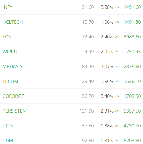 financeweek101's tweet image. IT Stocks surge. What&apos;s cooking?
#NIFTYIT #hclsoftware #Infosys #TechMahindra #wipro #LTIMindtree #coforge #persistent