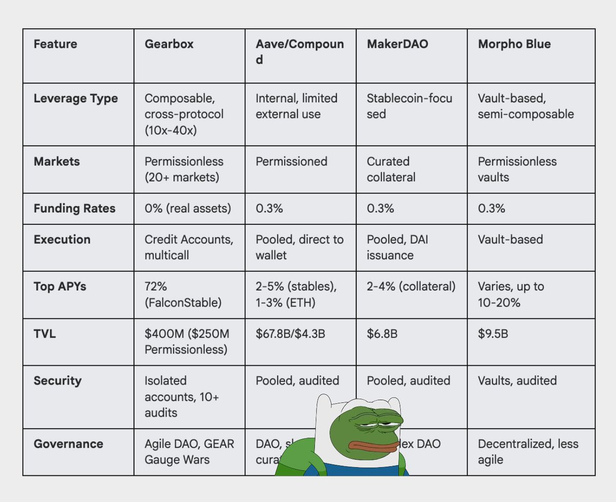 How does <a href="/GearboxProtocol/">Gearbox ⚙️🧰 Protocol</a> differ from <a href="/aave/">Aave</a>, <a href="/MorphoLabs/">Morpho 🦋</a>, and other lending protocols?

🧵