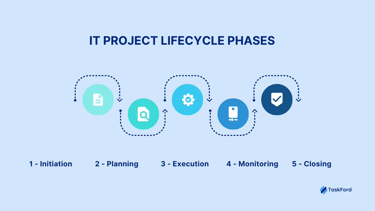 TaskFordcom's tweet image. Curious how tech projects come to life? 🤔 The IT project life cycle keeps everything on track from start to finish. 👉 Check out the 5 key phases with real-world examples! 💡 taskford.com/en/blog/it-pro… 
#taskford #itprojects #projectlifecycle #agile #projectmanagement