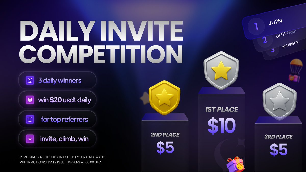 Gayawallet's tweet image. 🚨 DAILY GIVEAWAY LIVE! 🚨

On top of the $GAYA Airdrop + XP…
you can now win 💸 $20 USDT every day!
🏆 Top 3 referrers on the Daily Leaderboard inside Gaya Wallet take the prizes:
🥇 $10
🥈 $5
🥉 $5

⏰ Resets daily at 00:00 UTC
💵 Paid in USDT directly to your Gaya Wallet
👉…