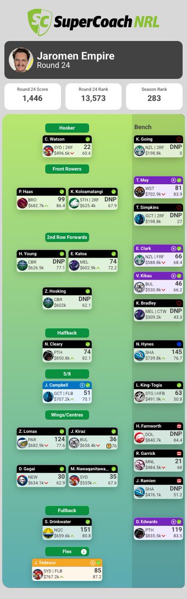 It’s been a helluva season so far. Getting an itchy trigger finger on that last trade looking at Doueihi 🐯
#NRLsupercoach