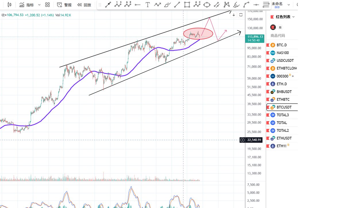 大饼走势非常健康，他现在只是想休息休息，等等姨太。没去14-15万完成结构前，任何的看空做空都是燃料