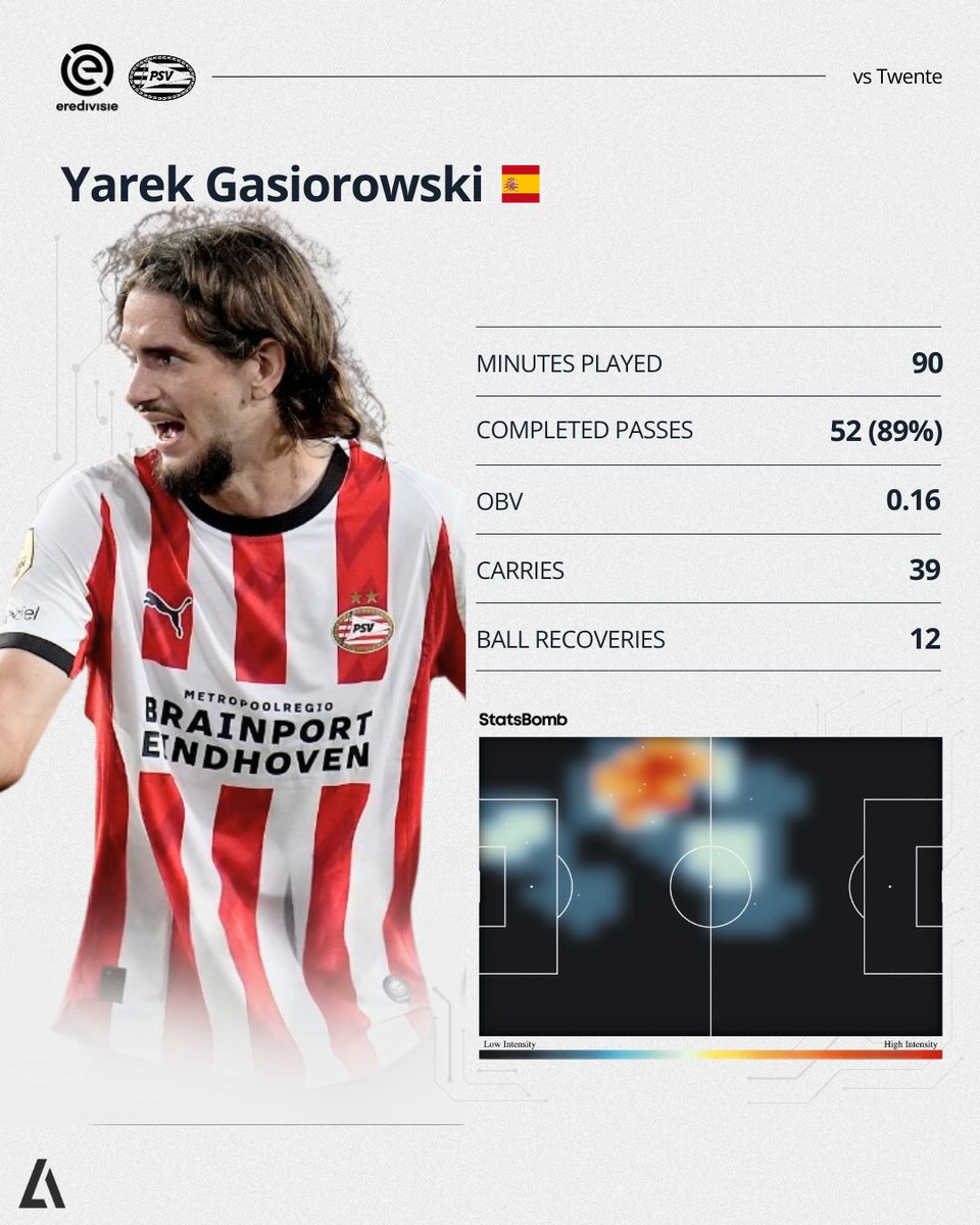 Second matchday of the league and Yarek keeps shining in <a href="/PSV/">PSV</a>'s defense! The Spanish centreback is proving to be one of the key players to the team's strong start to the season 💪🏼🤩.

#DevelopingGlobalTalent