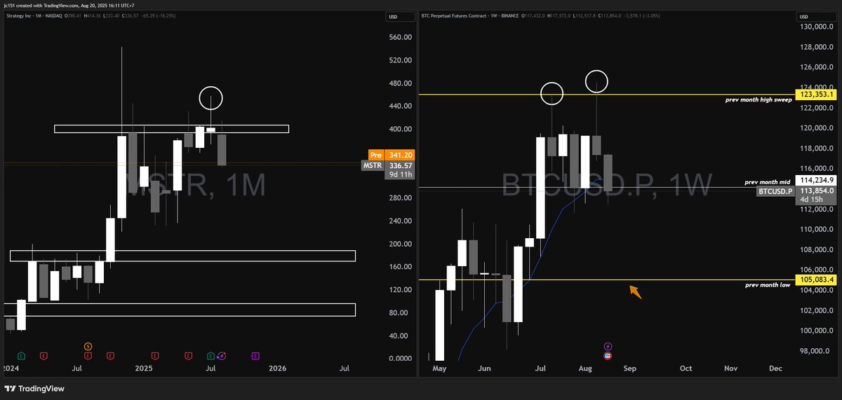 traderjayEMU's tweet image. MicroStrategy swing failure. BTC mirroring.

MSTR monthly: swing pattern failure

BTC weekly: swept previous month’s high → double top structure

BTC daily: bearish engulfing + losing 50 SMA

Everything screams doom and gloom. But here’s the truth:

👉 One saying I live by —…