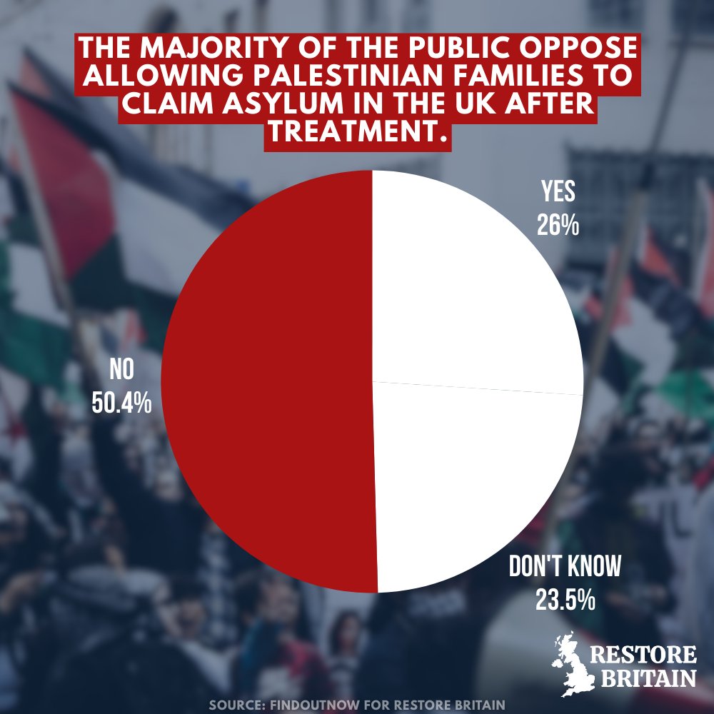 The British people do NOT want to offer Palestinians asylum after any treatment.

Restore Britain polling 👇