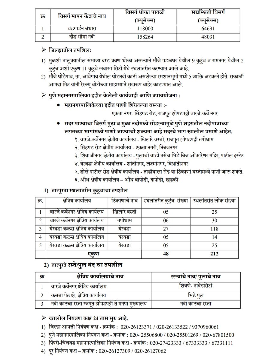 📢 #पुणे जिल्ह्याचा आज, 20 ऑगस्टचा दैनंदिन आपत्ती अहवाल 🌧️🚨
#Maharashtra #DisasterUpdate #DailyReport #RainUpdate #WeatherAlert #FloodUpdate #Monsoon2025 #DamDischarge #HeavyRain #StaySafe #CycloneUpdate #IMDAlert #Floods #RescueUpdate #MarathiNews #BreakingNews #Rainfall