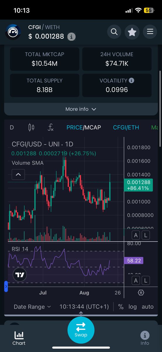 $CFGI PUMP 🚀🚀

Don’t miss the train anon.

5 is coming… 👀
