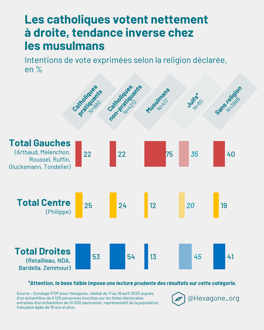 Les principales tendances sont les suivantes :

Les catholiques, pratiquants ou non, votent majoritairement pour la droite, 
tandis que les musulmans penchent massivement en faveur de la gauche.