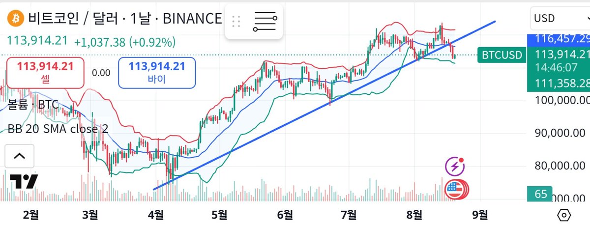 비트코인 추세선 벗어남. 잭슨홀 미팅때문에 하락 후 관망세인데 어쨌든 FOMC전까지인 한 달간은 쉽지 않아보임. 비트 일부 매도 후 현금확보 중. 조만간 이더 추가 매수예정. 유나이티드헬스 오늘 줍줍 예정