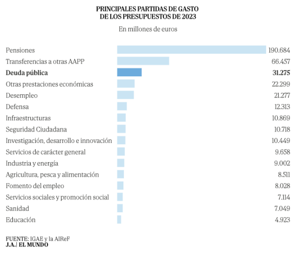 El año 2013, tras la crisis de deuda desatada tras el "default" de Grecia, España alcanzó el récord de fondos destinados al pago de la deuda (43.928 millones de euros) tal y como muestra el gráfico. 

Pese a las rebajas de tasas de interés llevadas a cabo por el Banco Central