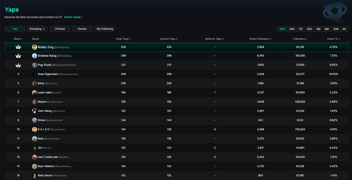 Kaito Yaps Leaderboard showing Bobby Ong at the top position