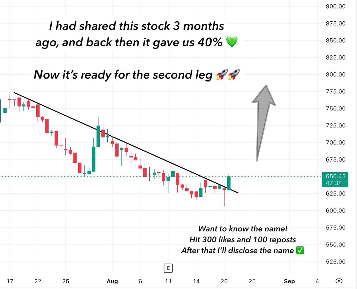 I had shared this stock 3 months ago, and back then it gave us 40%

Now it's ready for the second leg 🚀🚀

Want to know the name!

Hit 300 likes and 100 reposts
After that I'll disclose the name ✅

#StockMarketIndia #BreakoutStocks #StocksToWatch #StocksToBuy #SwingTrading