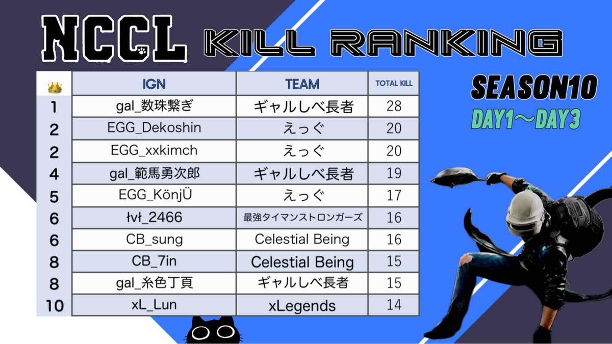 NCCL DAY3の結果になります🐈