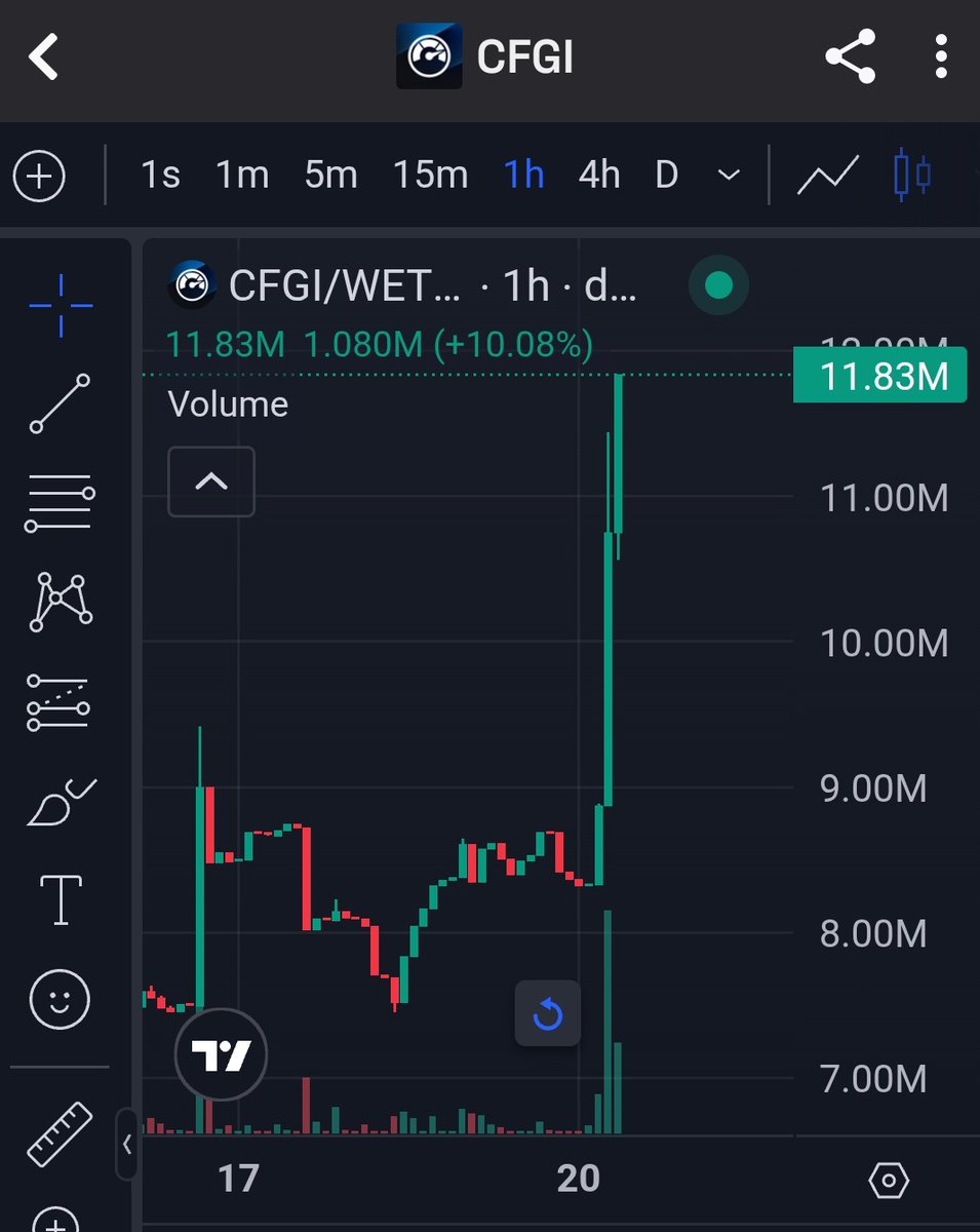 Any news? $CFGI