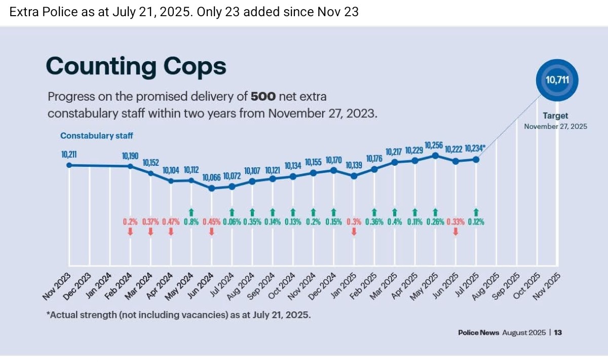 matroked's tweet image. @NZNationalPartyMP @actparty @nzfirst  promised a measly 500 extra police before the election

1 year and 10 months in and they've only managed an extra 23

Where are  the #NZMedia screams about their non-delivery and failure.?

2 sets of rules obviously