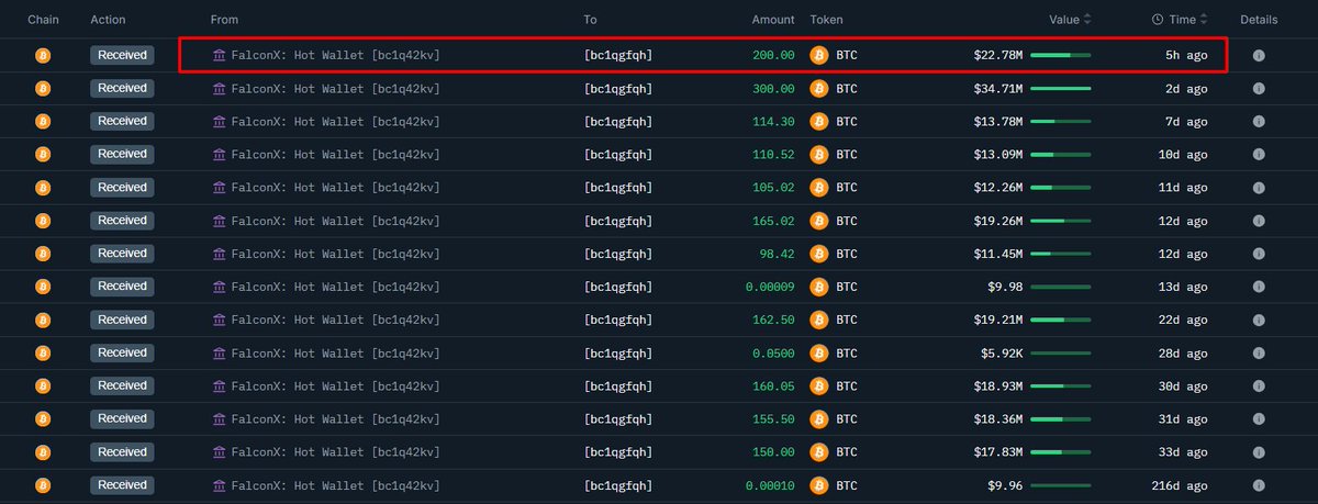 FalconXのホットウォレットからのBTC転送を示すオンチェーントランザクション表