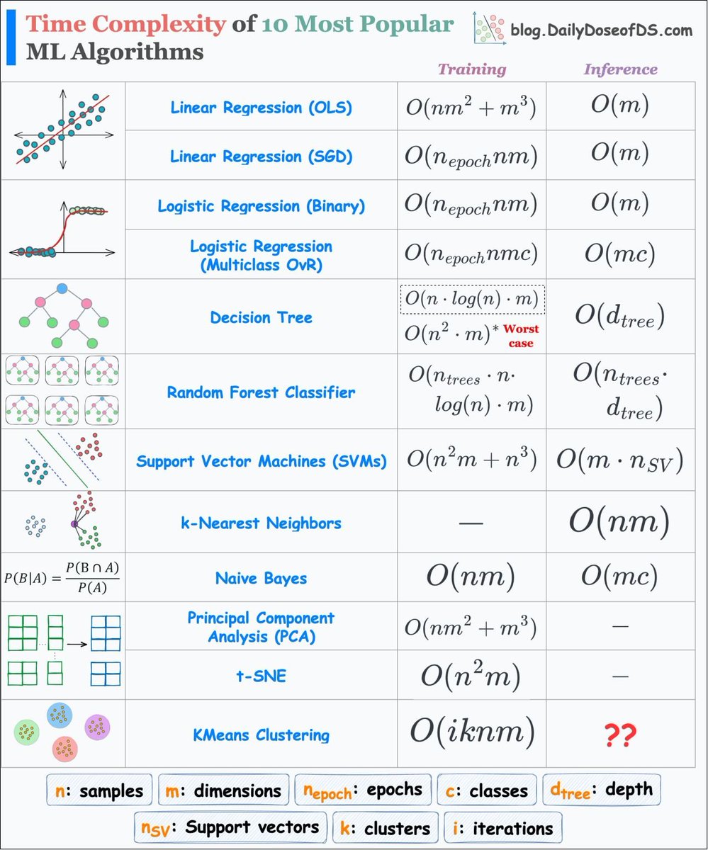 DailyDoseOfDS_'s tweet image. A time-complexity cheat sheet of 10 ML algorithms: