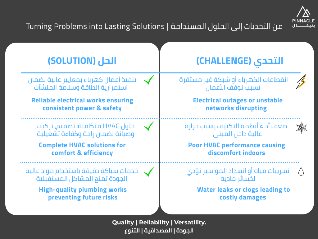 Pinnaclegroupsa's tweet photo. ⚡ كهرباء، ❄️ تكييف، 💧 سباكة؟
مع بـنـيـكـال الحل دائمًا جاهز.
راحتك وأعمالك أولويتنا.

⚡ Electrical, ❄️ AC, 💧 plumbing?
With Pinnacle, solutions are always ready.
Your comfort &amp; business continuity come first.
#PinnacleGroup #MEP #SaudiConstruction #بنيكال #مقاولات #صيانة https://t.co/Krcll9HuOJ